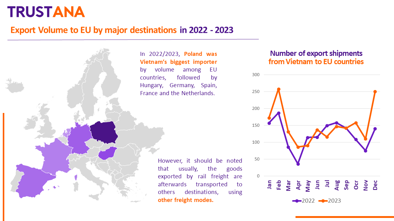 Export Volume to EU by major destinations in 2022 & 2023