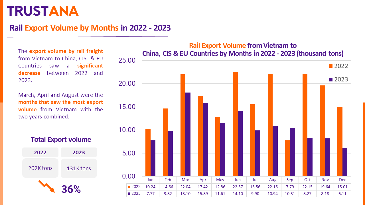 Trustana - Rail Export Volume from Vietnam to China, CIS, EU countries in 2022 and 2023