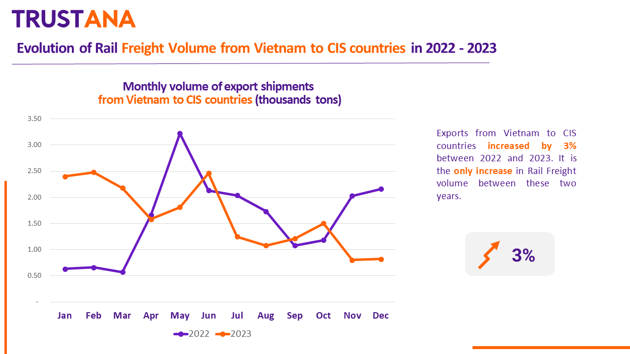 Rail Freight Volume from Vietnam to CIS countries in 2022 - 2023