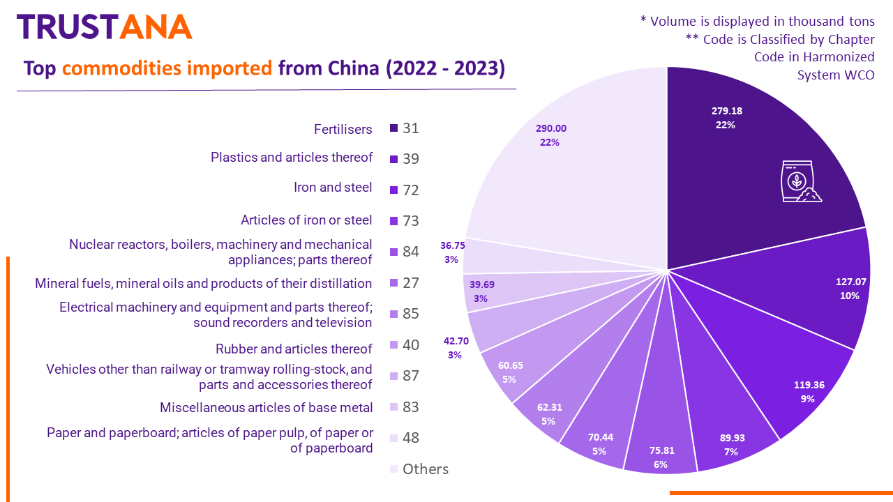 Top commodities imported from China (2022 - 2023)